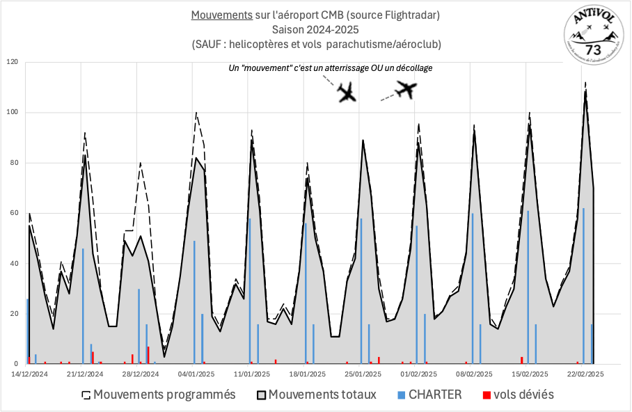 Graphique des mouvements de l'aéroport les samedis