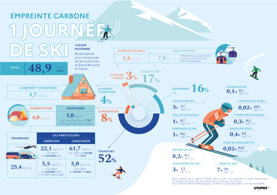 Empreinte carbone d'une journée de ski